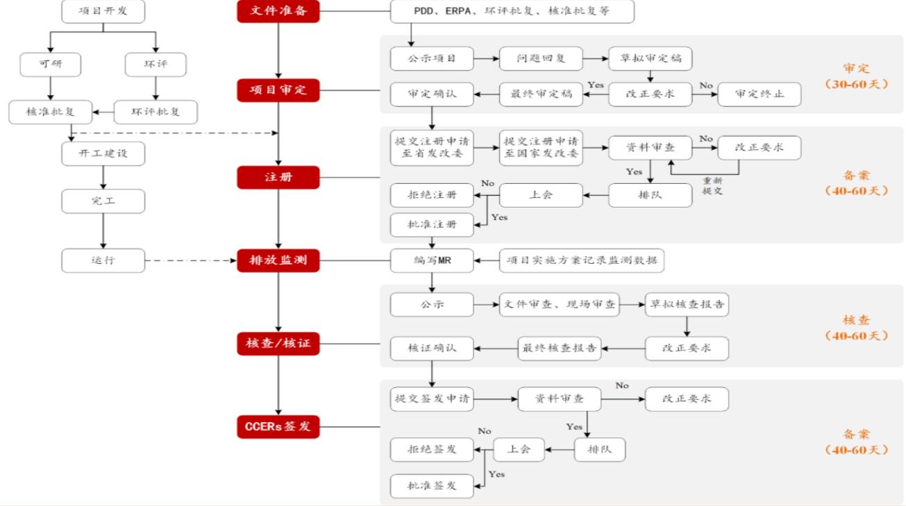 林業碳匯開發
