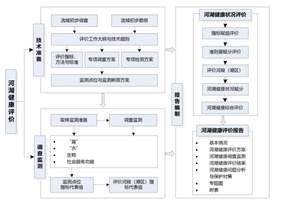 河湖健康評價