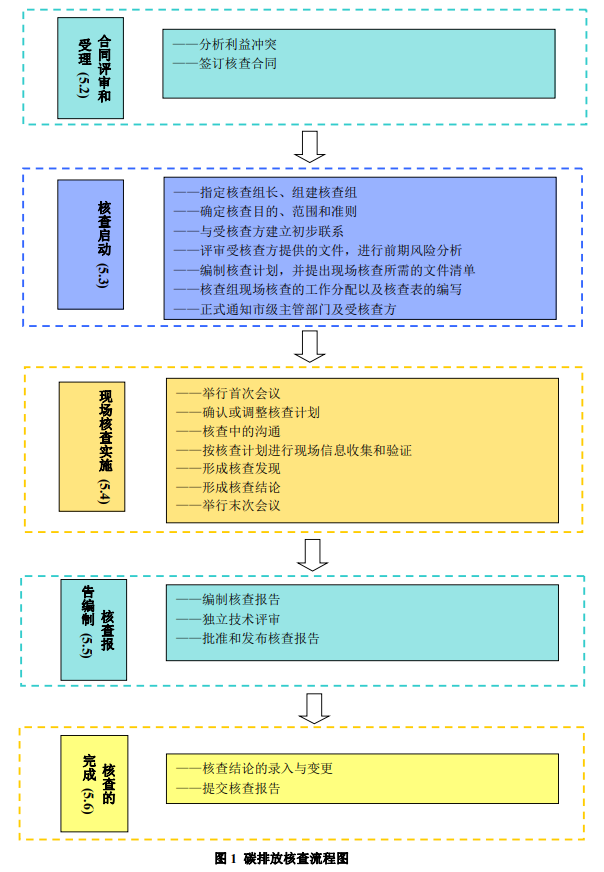 碳核查機(jī)構(gòu)